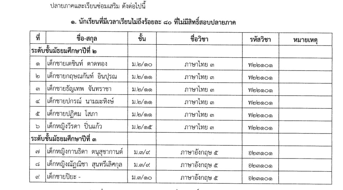 ประกาศ รายชื่อนักเรียนที่ไม่มีสิทธิ์สอบปลายภาคและเรียนซ่อมเสริม ภาคเรียนที่ 2 ปีการศึกษา 2568